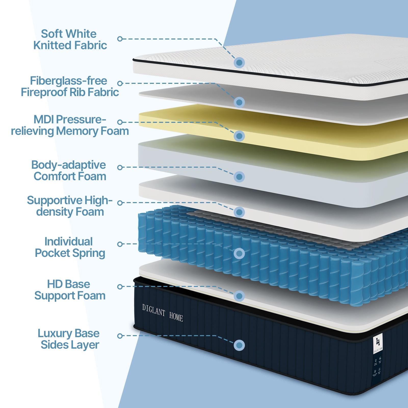 DIGLANT 14Inch Full Hybrid Soft Medium Plush Memory Foam Mattress, Full Size Mattress with 7-Zone Pocket Springs, Mattress in a Box for Pressure Relief, CertiPUR-US Certified