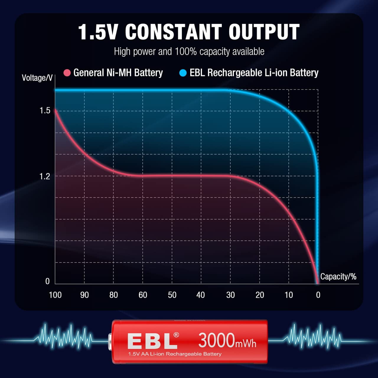 EBL AA Lithium Batteries, 1.5V 3000mAh Rechargeable AA Batteries Double A Battery 11 Pack