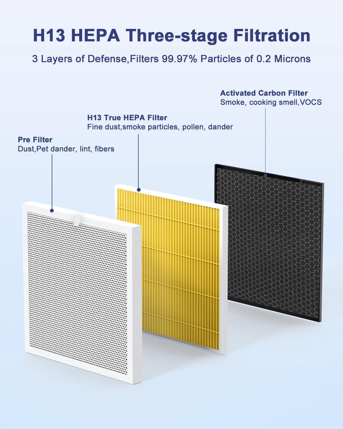 VEWIOR Official Replacement Filter True HEPA Replacement Filter, Compatible VEWIOR A3N Air Purifier, H13 True HEPA Filter for Air Cleaner, Pet Filter 1PCS