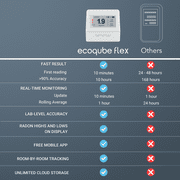 Ecosense EcoQube Flex Smart Radon Detector - Battery Powered Continuous Monitor with Display & App