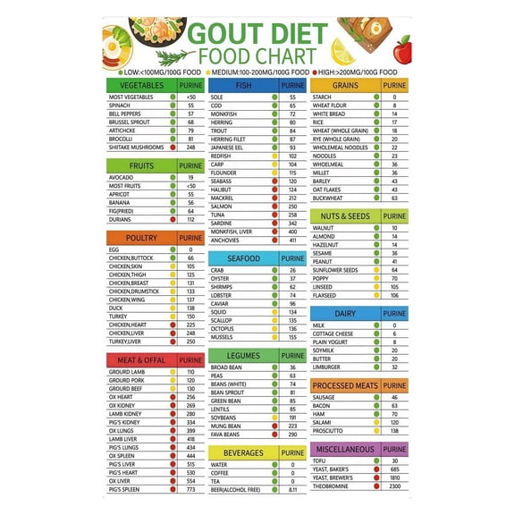Gout Foods To Avoid Chart Poster Gout Diet Food Chart High Purine Foods List and Healthy Eating Guide for Uric Acid Management