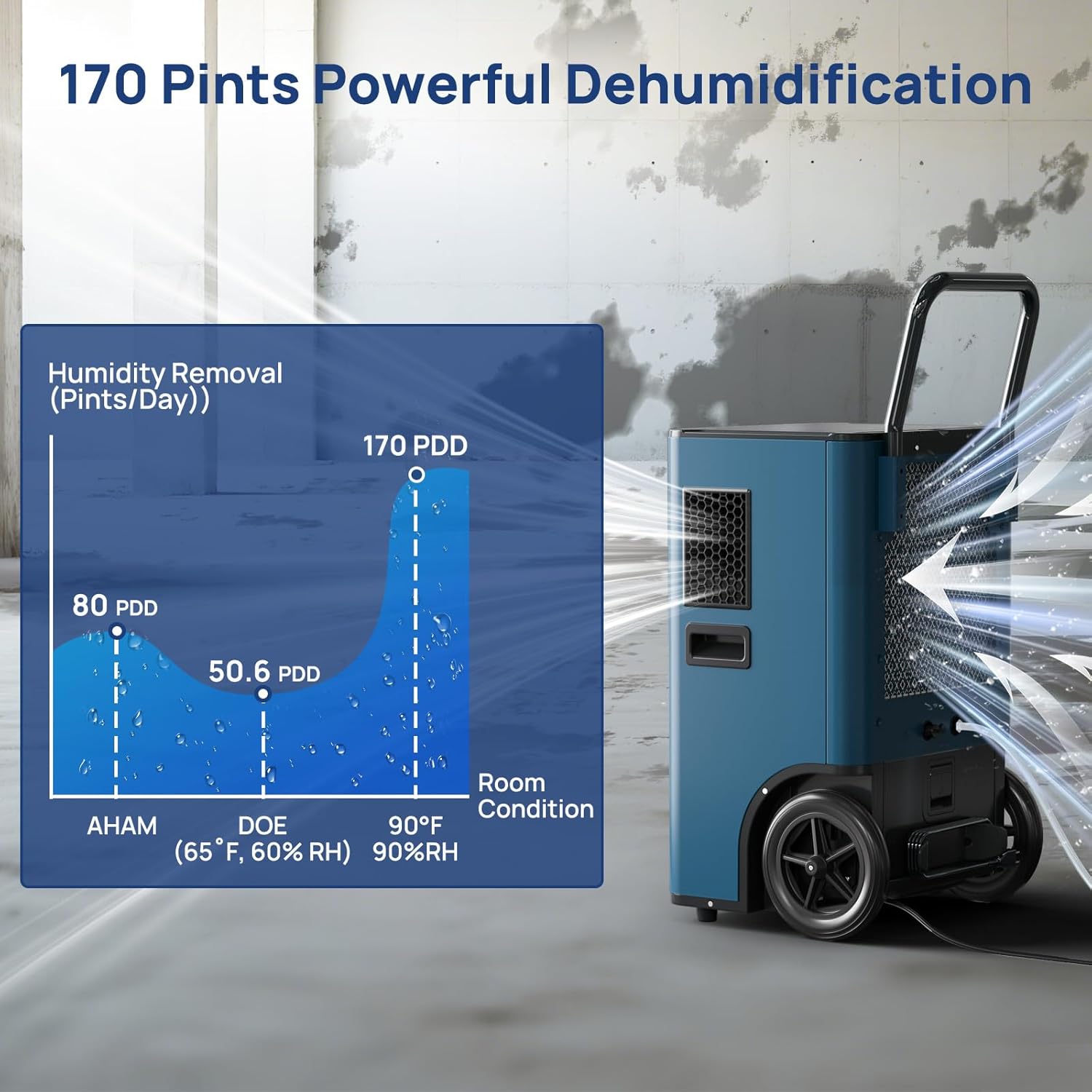 ARGENDON Commercial Dehumidifier with Pump for Basement, 170 Pints Heavy Duty Industrial Dehumidifiers on Wheels with Drain Hose for Water Damage Restoration,Garage, AUTO Defrost,SLGR Dehumidifiers