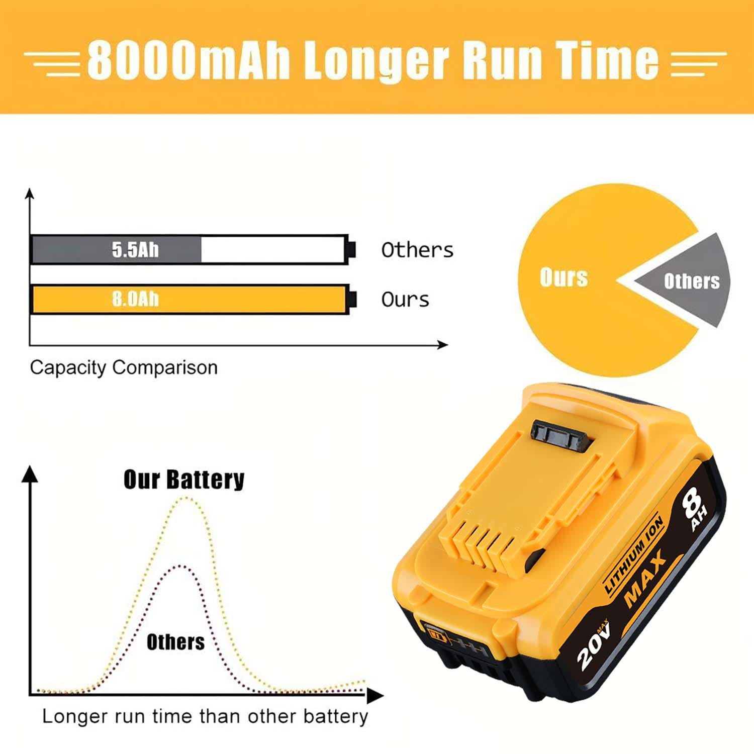 Persever 1Pack 8.0Ah DCB205 Replace for Dewalt 20V Max Li-on Battery Pin, DCB201 DCB180 DCB203 DCB204 DCB206 Suit for 20V Cordless Power Tools and Li-on Chargers,with LED Indicator
