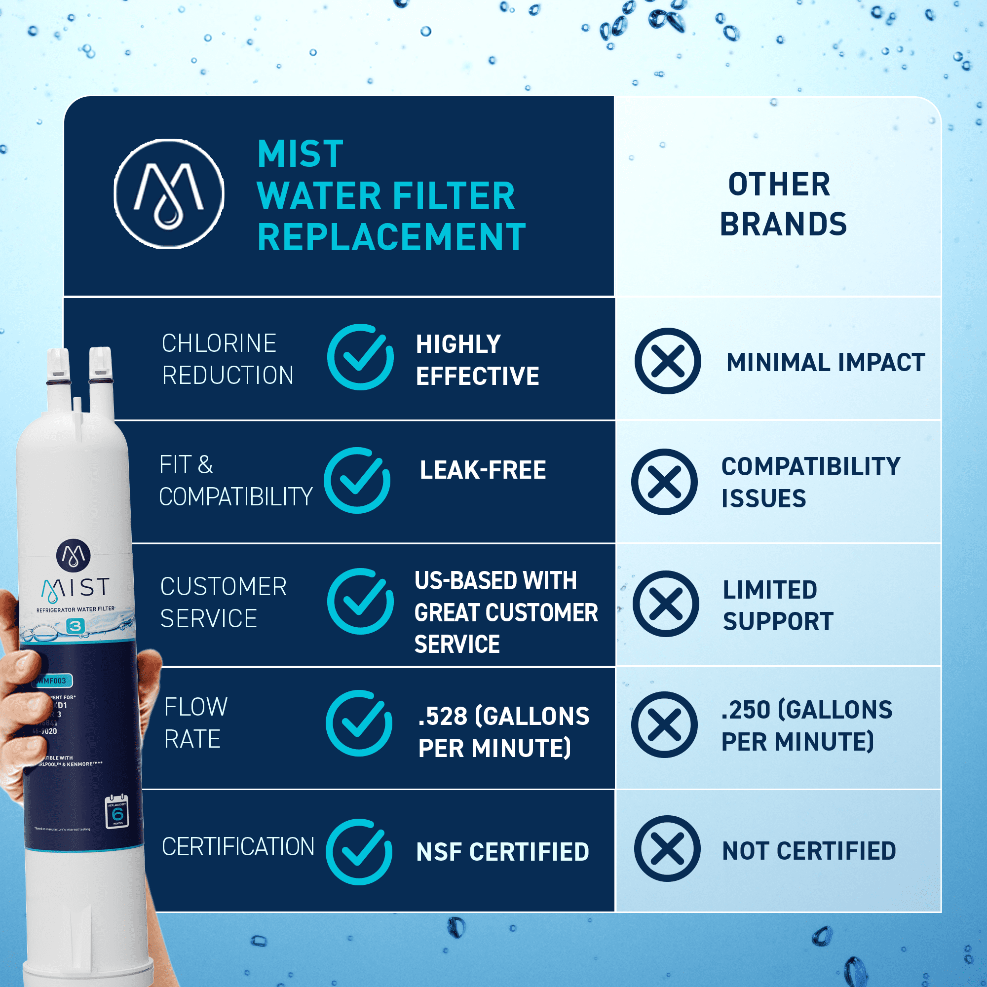 Mist 4396841 Water Filter Replacement for EDR3RXD1, Everydrop® Filter 3, Compatible with 4396841, 4396710, Kenmore® 46-9083, 46-9030, Refrigerator Water Filter (2 Pack)