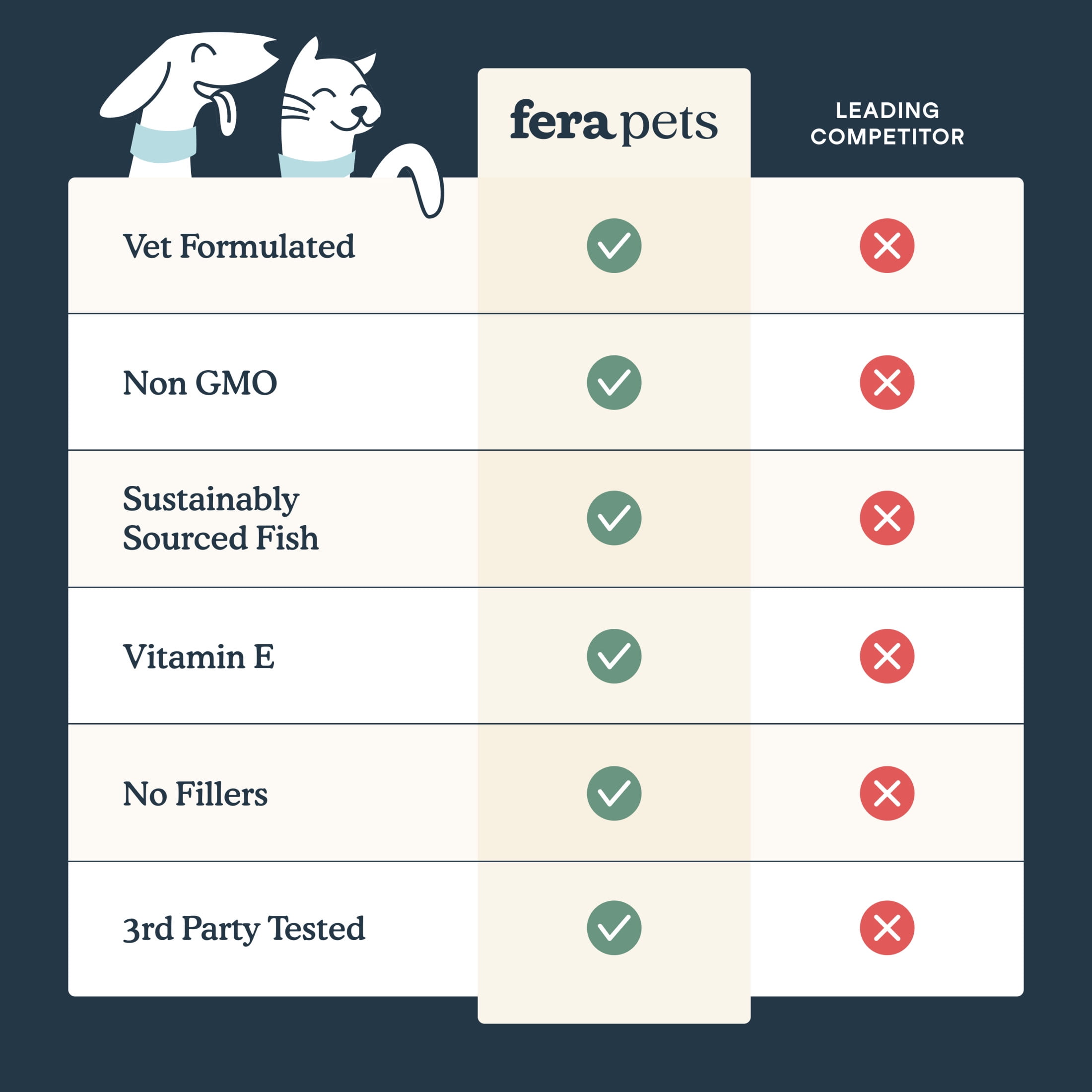 Fera Pets Omega-3 Fish Oil for Dogs & Cats - With EPA, DHA & Vitamin E - Joint, Heart, & Skin Health - 16 oz