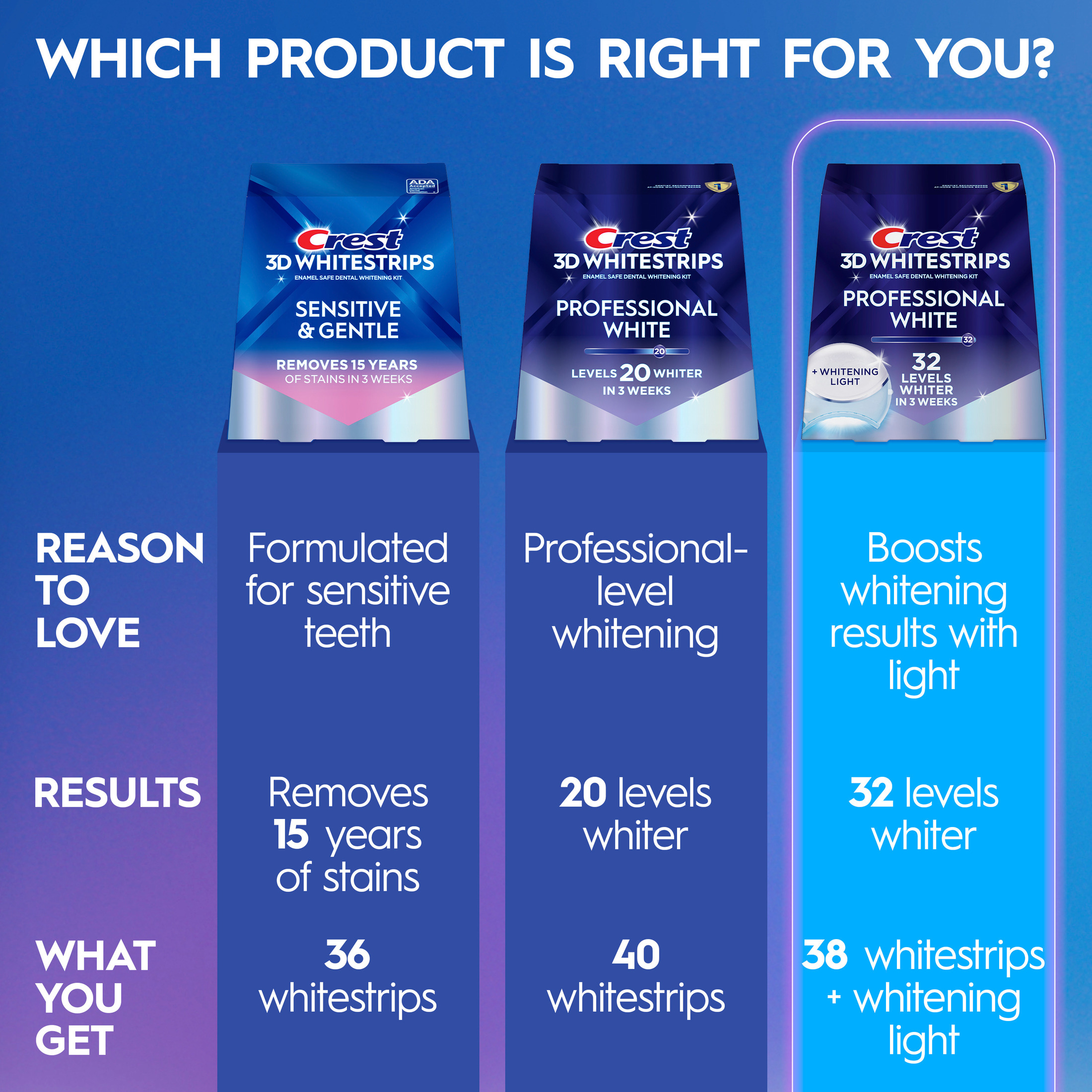 Crest 3DWhitestrips Professional White with LED Light, 19 Treatments photo 8