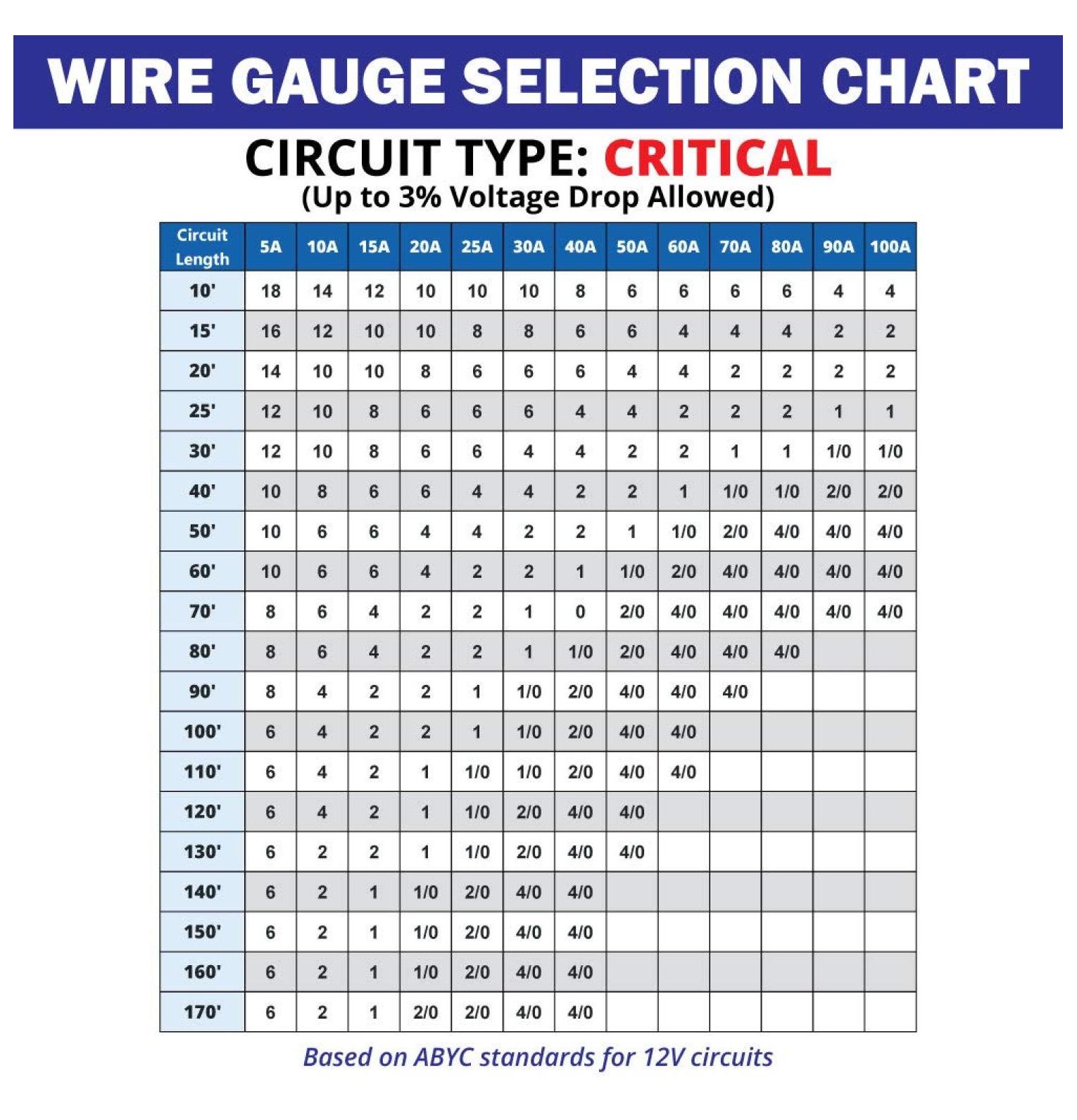 12 Gauge Primary Boat Cable - 30 ft Marine Grade Wire Tinned Oxygen-Free Copper - 12 AWG UL 1426 Standard PVC Wire for Boat, Automotive, Speakers, Camper & Trailers