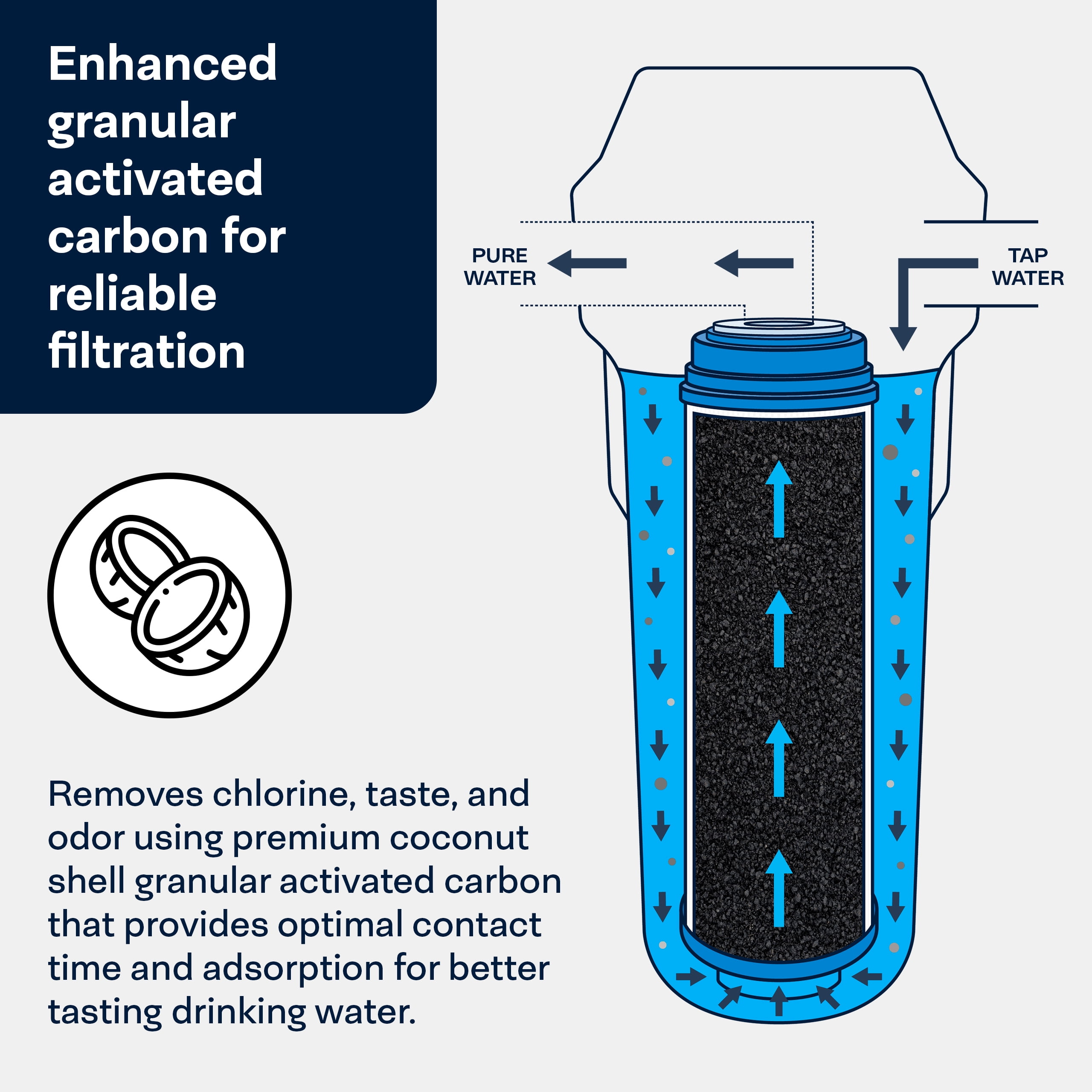 SpiroPure SP-GAC-10R 10x2.5 20 Micron Coconut Shell Granular Activated Carbon (GAC) Water Filter Cartridge CC-10 155155-43 (Case of 12)