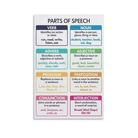 Parts of Speech Canvas Wall-Art Posters For Room Aesthetic And Decor For Bedroom Living Room Bathroom Kitchen Office Decor