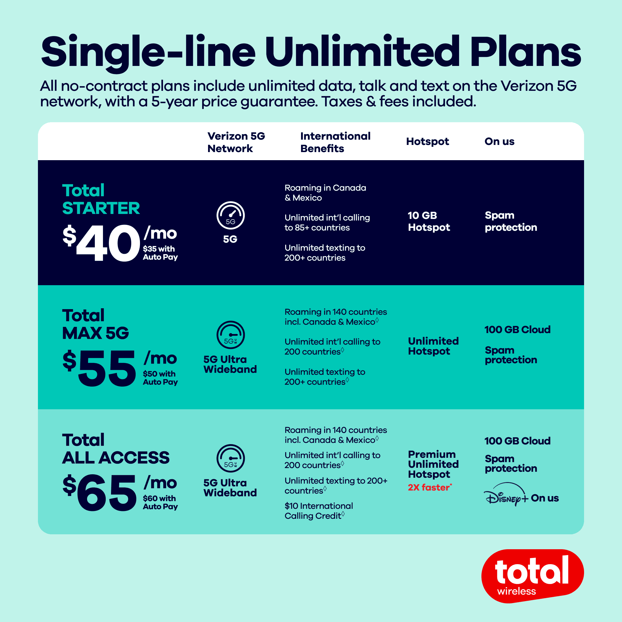Total Wireless $40 Payment Card e-PIN Top Up (Email Delivery)