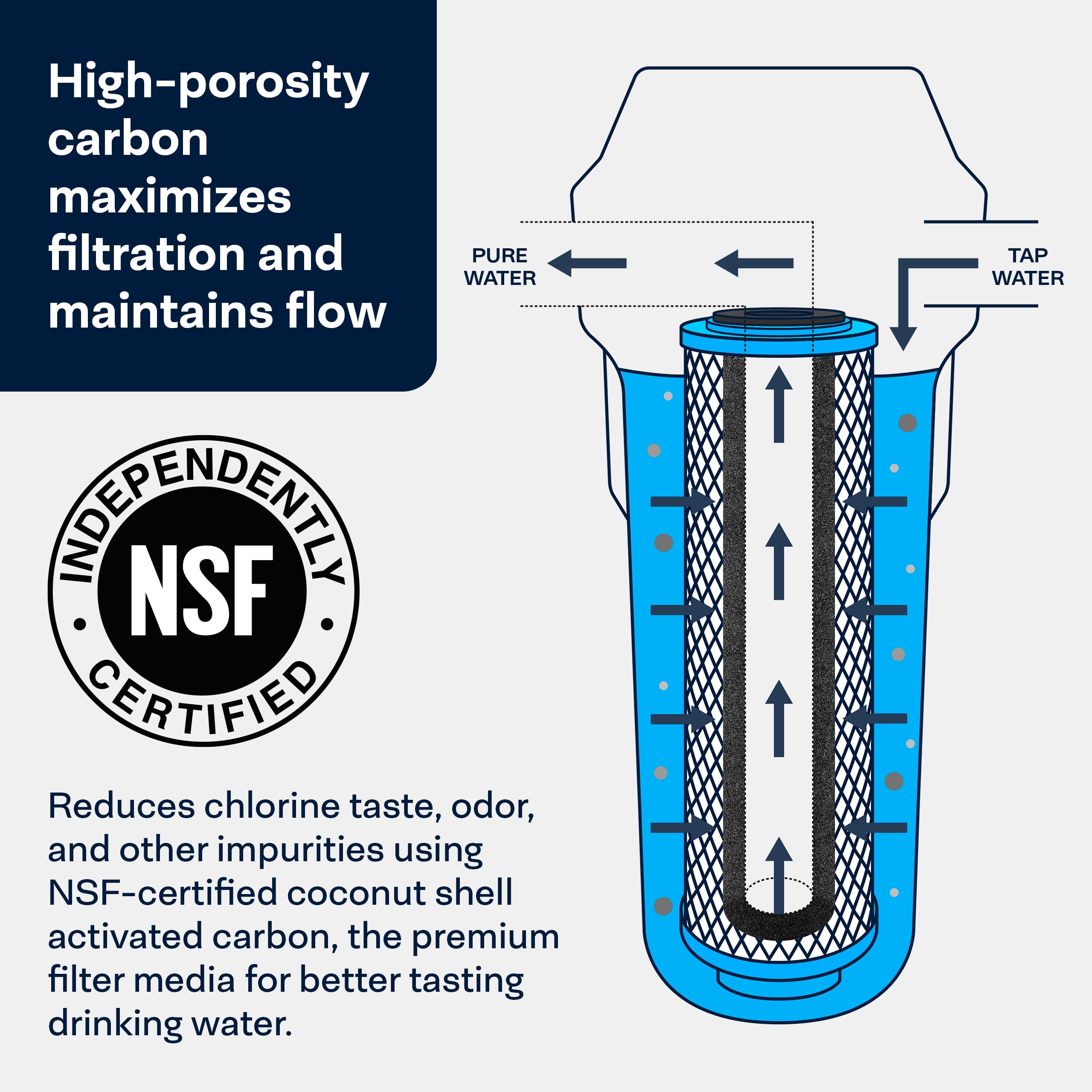 SpiroPure SP-EPM-BB 10x4.5 10 Micron NSF Certified Coconut Shell Carbon Block Water Filter Cartridge EPM-BB 155782-43 CB-45-1010 (Case of 6)