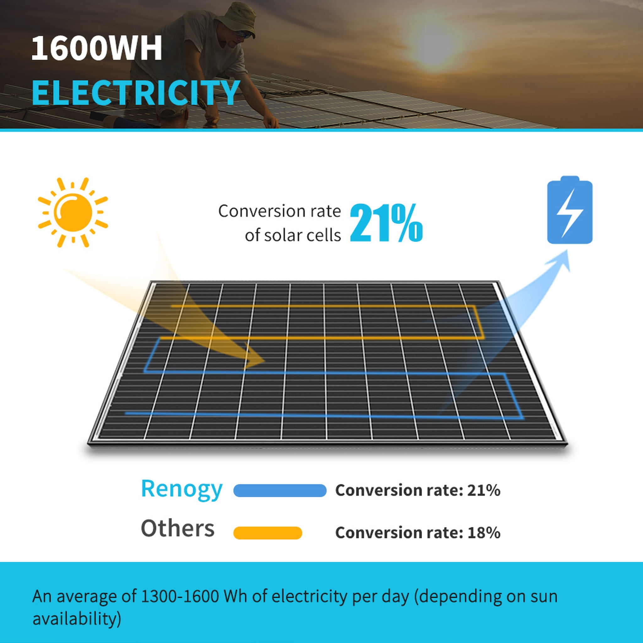 Renogy 6pcs 320W Solar Panel 24V, 18BB N-Type 25% High Efficiency, Monocrystalline for Power Station Generator, RV, SUV, Truck, Camping, Home, Off Grid