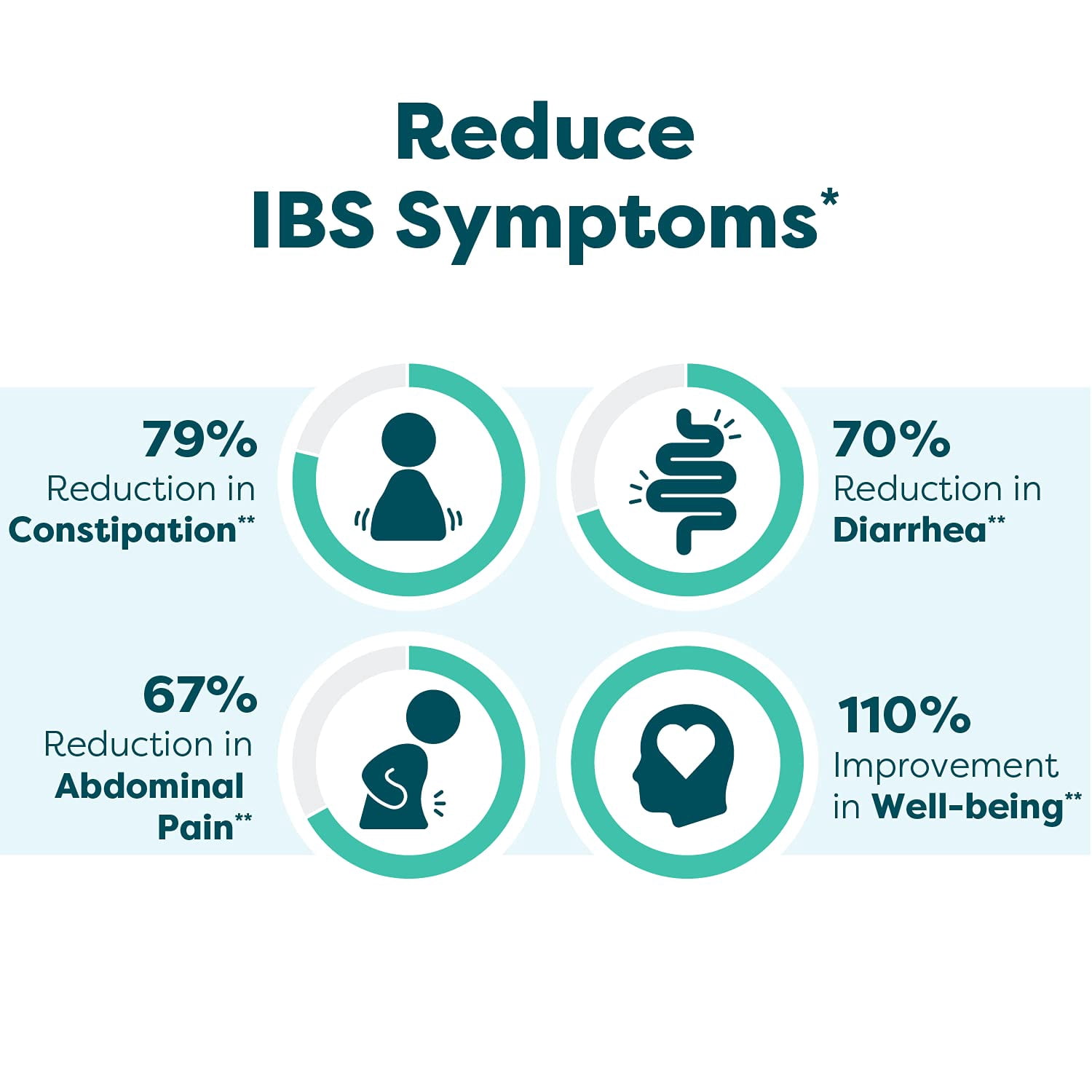 Klaire Labs SFI Health Ther-Biotic Pro IBS Relief for Women & Men - Prebiotics & Probiotics for IBS & Digestive Health - Ease Occasional Bloating, Constipation & Discomfort (21 Capsules)