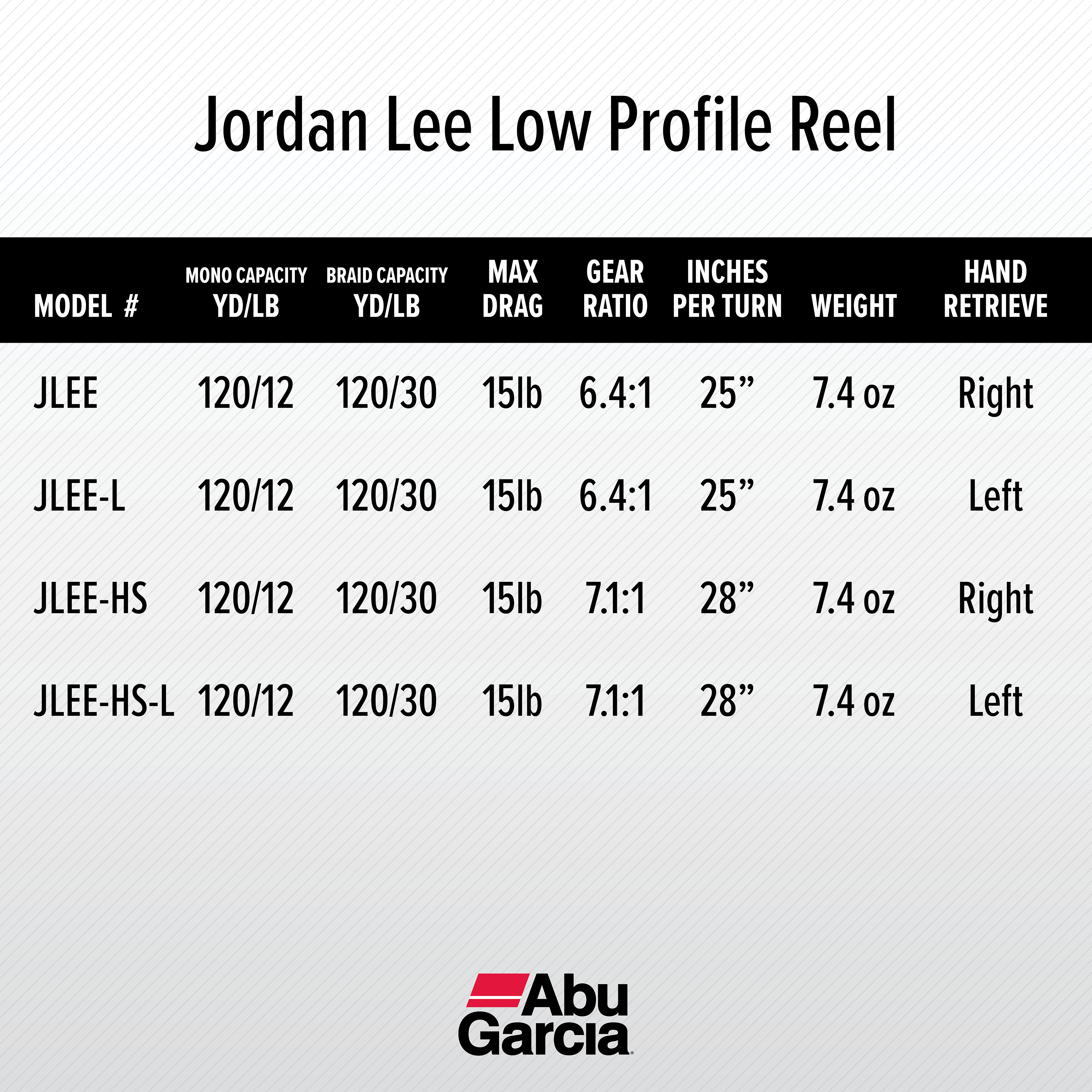 Abu Garcia Jordan Lee Low Profile Baitcast Fishing Reel (1548315) - image 2 of 4