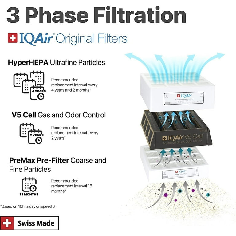 Iqair filter life discount