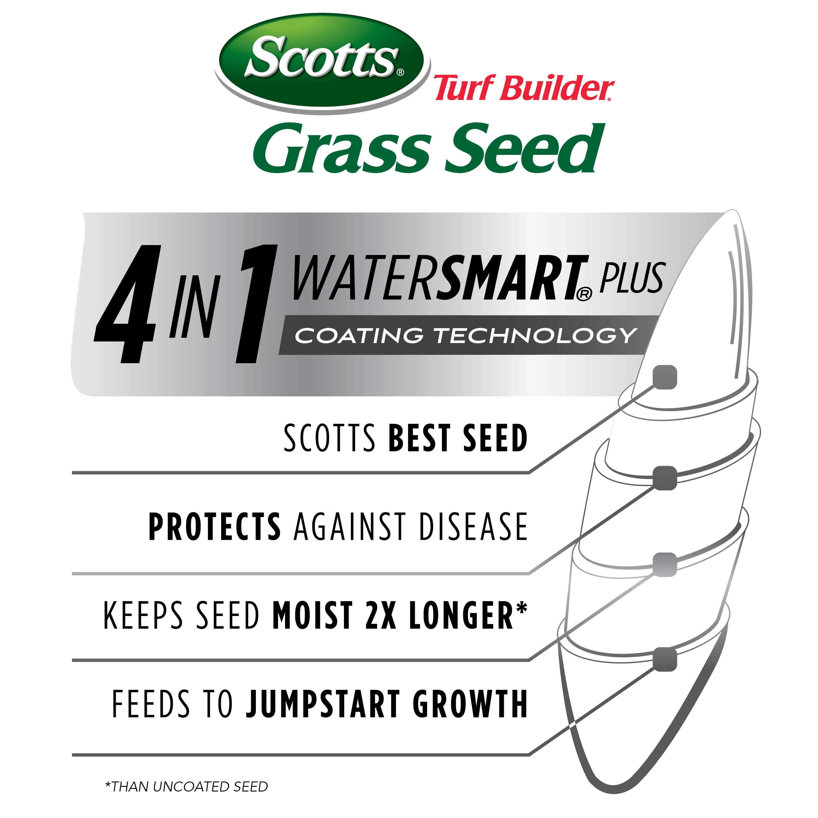 Scotts Turf Builder Tall Fescue Grass Seeds, 7 lb - Heat-Tolerant Drought Resistant