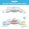 thumbnail image 6 of Swimline 87640 Salt Replacement Cell for Water Chlorine System, 40K Gallon Pools, 6 of 8