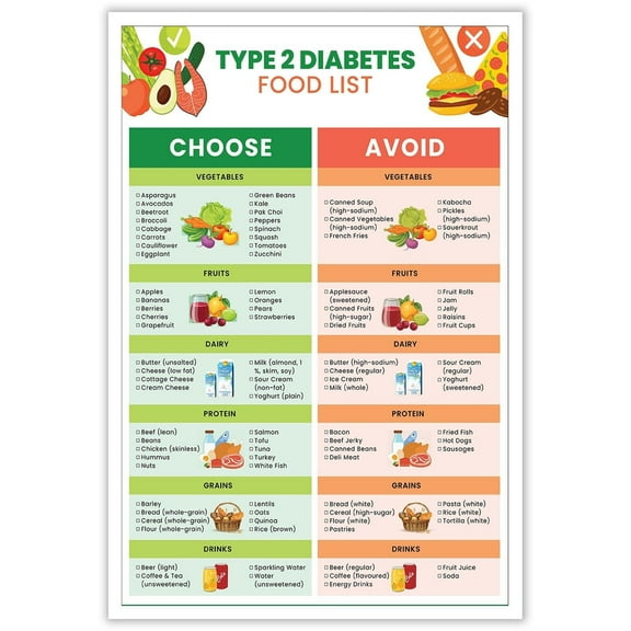 Type 2 Diabetes Food List Chart Posters Diabetic Approved And Avoid Foods Canvas Print for Blood Sugar Control Clinic Kitchen Wall Decor Meal Plan Guide Poster