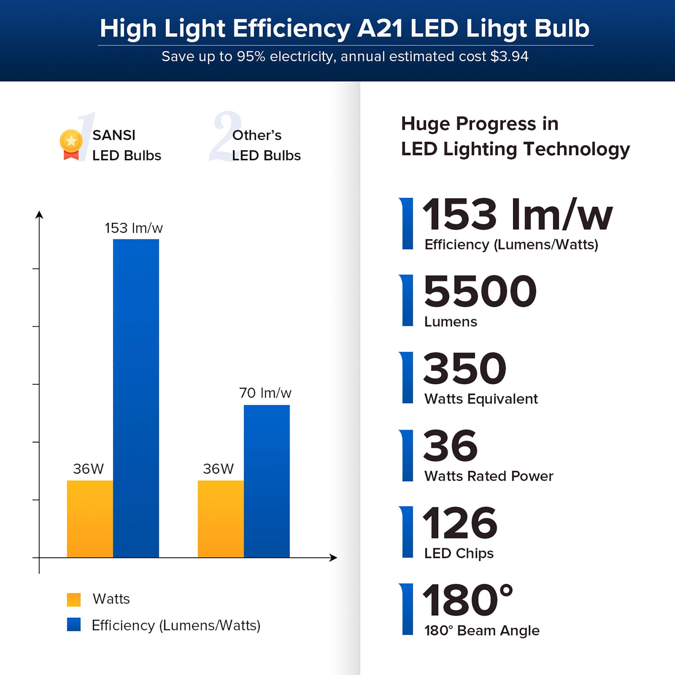 SANSI Ultra Bright Energy Efficient 36W (350W Equiv) LED Light Bulb, 5500 Lumens, E26 Base, 5000K Daylight, Non-Dimmable