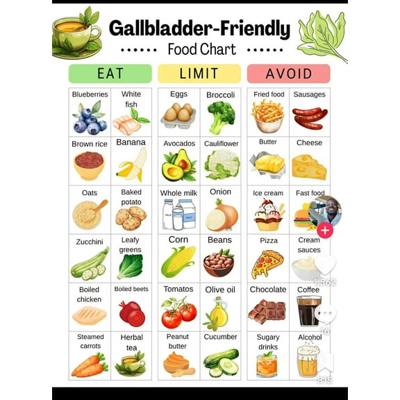 Gallbladder-Friendly Poster for Kitchen or Wellness Space Gallbladder-Friendly Educational Health Print for Home or Office Decor
