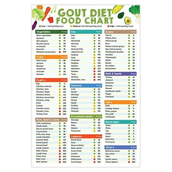 GOUT DIET FOOD CHART  food  Poster