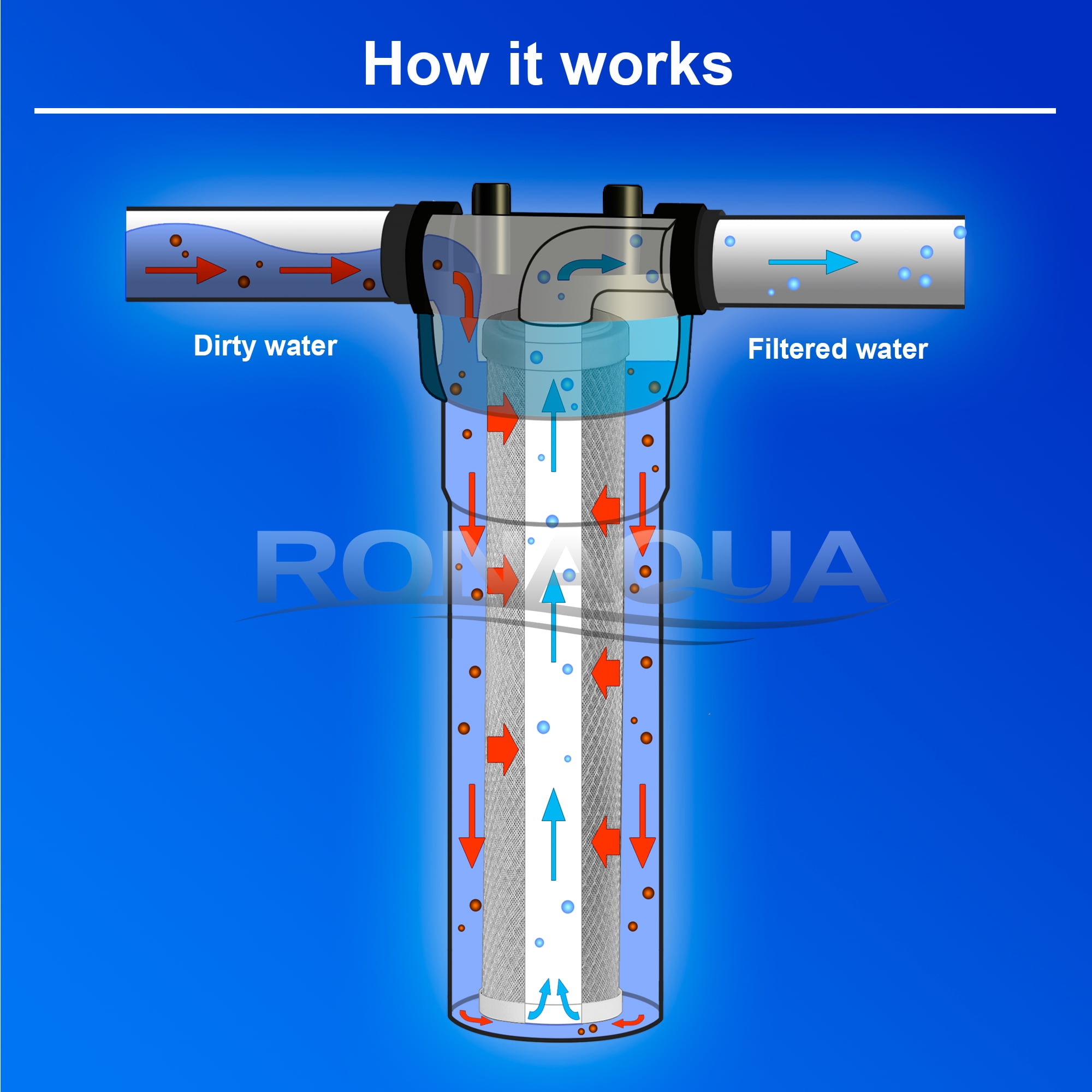 Big Blue CTO Carbon Block Water Filters 4.5" x 20" Whole House Cartridges by Ronaqua (6 Pack)