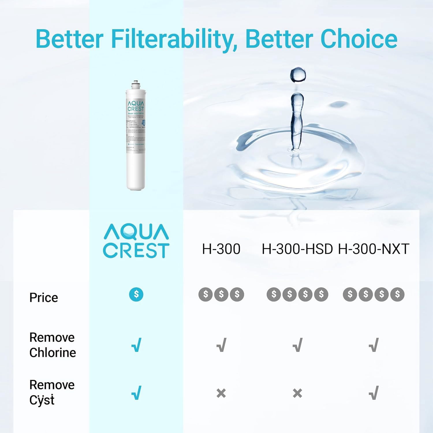 AQUA CREST H-300 Under Sink Water Filter, Replacement for Everpure H-300, H-300-NXT, 7CB5, EV9270-71, EV9270-72, EV9618-11, EV9855-50, EV9282-01, NSF/ANSI 42 Certified, 24000 Gallons