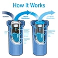 thumbnail image 3 of Camco Evo X2 Dual Stage Premium RV Water Filter Kit (40639), 3 of 8