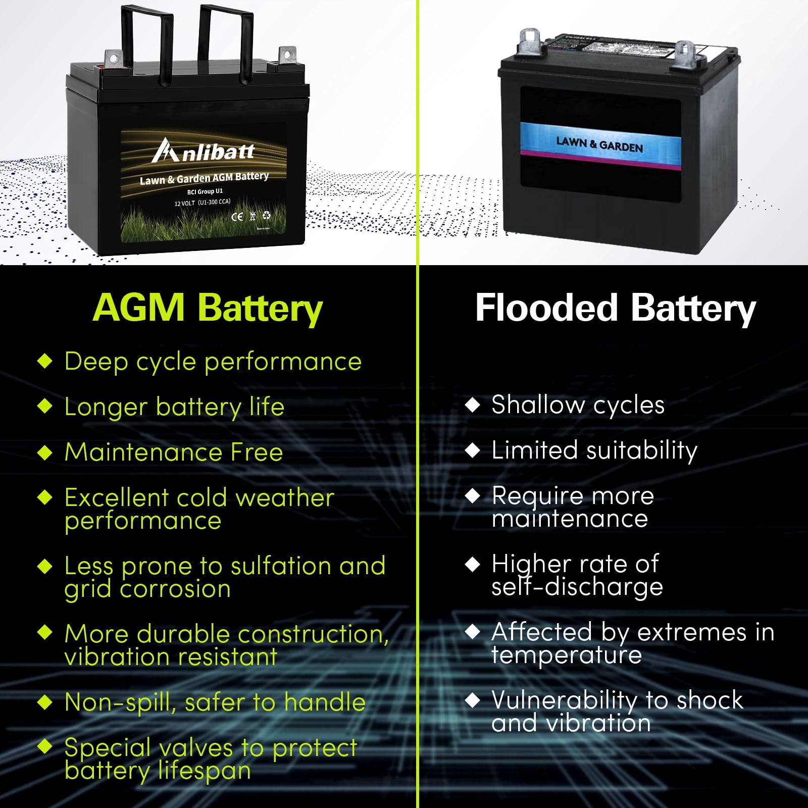 Anlibatt Lawn and Garden AGM Battery, Group Size U1 12 Volt, 300 CCA 28 Amp, Top Post for Lawn Mower/Tractor