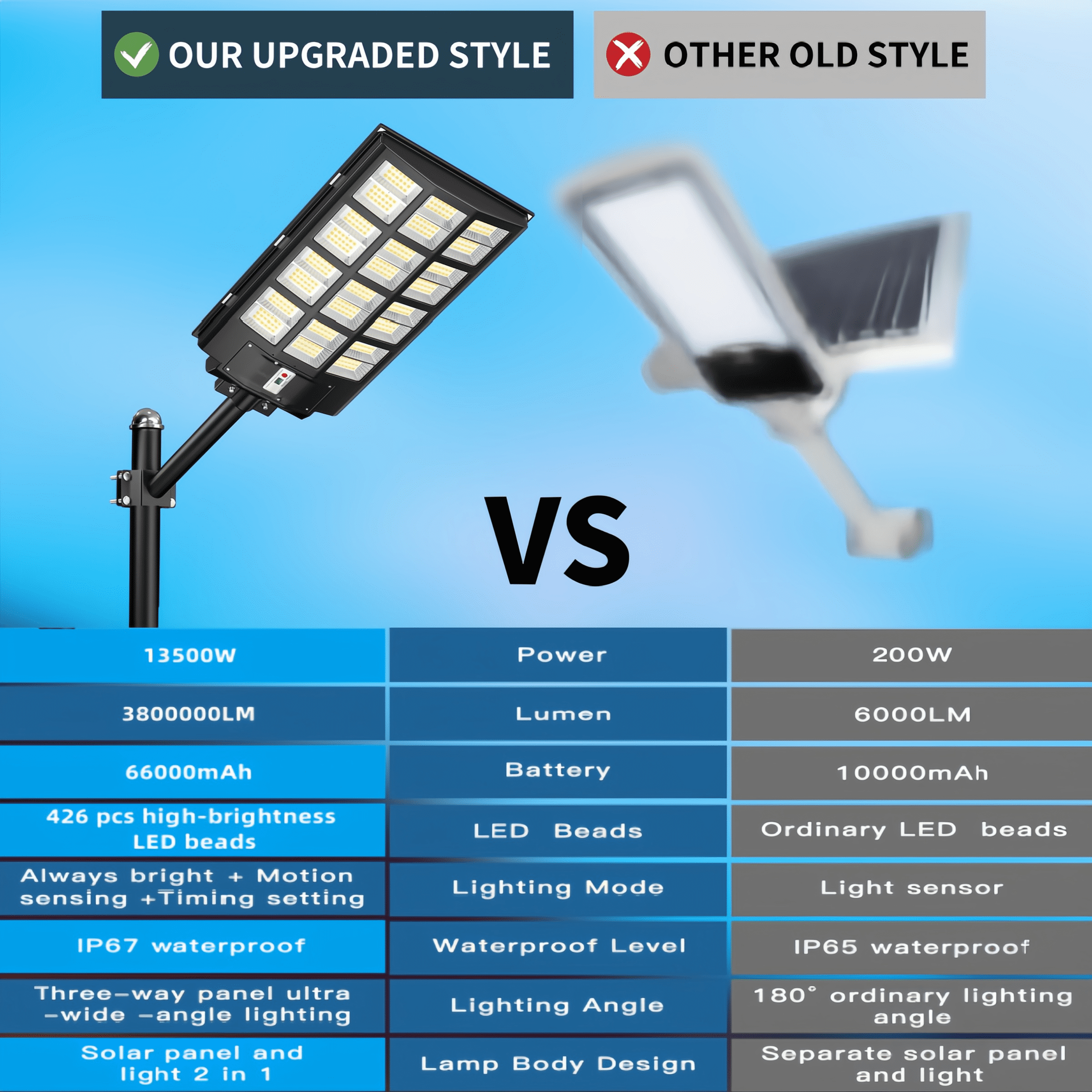 Gefolly 13500W Solar Street Light , Commercial Parking Lot Light, 6500K Dusk to Dawn IP67 Outdoor Security Flood Light with Motion Sensor for Road, Yard