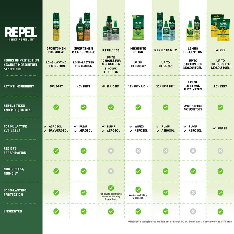 DEET vs Picaridin vs Oil of Lemon Eucalyptus comparison chart