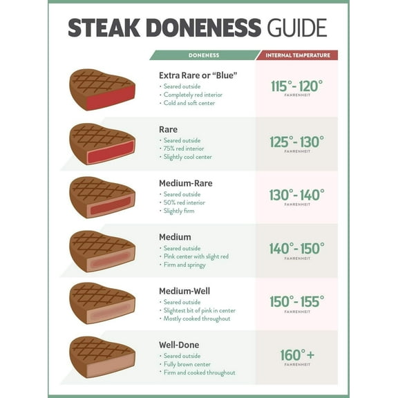 Steak Degrees of Doneness Temperature Chart Food  Poster