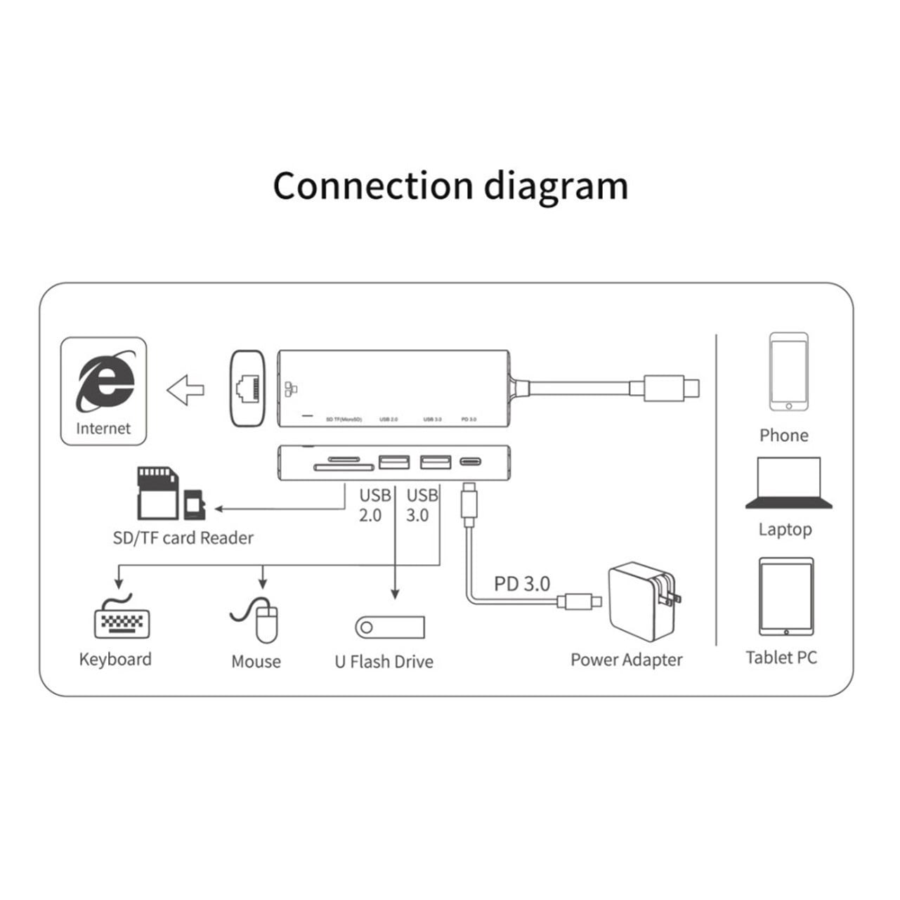 6-in-1 Adapter USB-C Hub for Samsung Galaxy S25/Ultra/Plus - RJ45 Ethernet Port TYPE-C PD Charger Card Reader Network