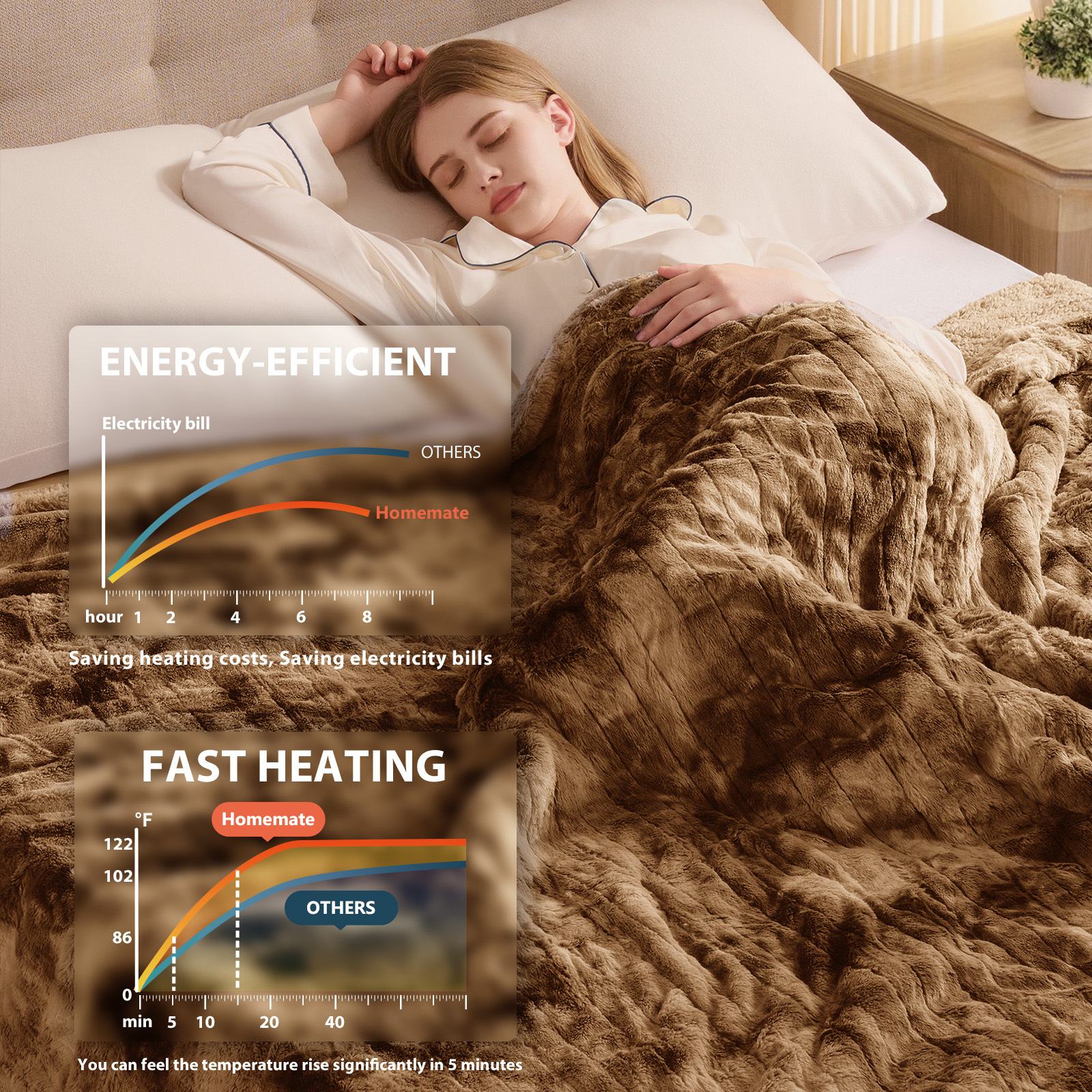 Electric Heated Throw Blanket 50"x60",Luxury Chocolate Faux Fur Electric Blanket,Fast Heating Soft Fluffy Thick Electric Blanket with 5 Heating Levels & 10H Auto Off