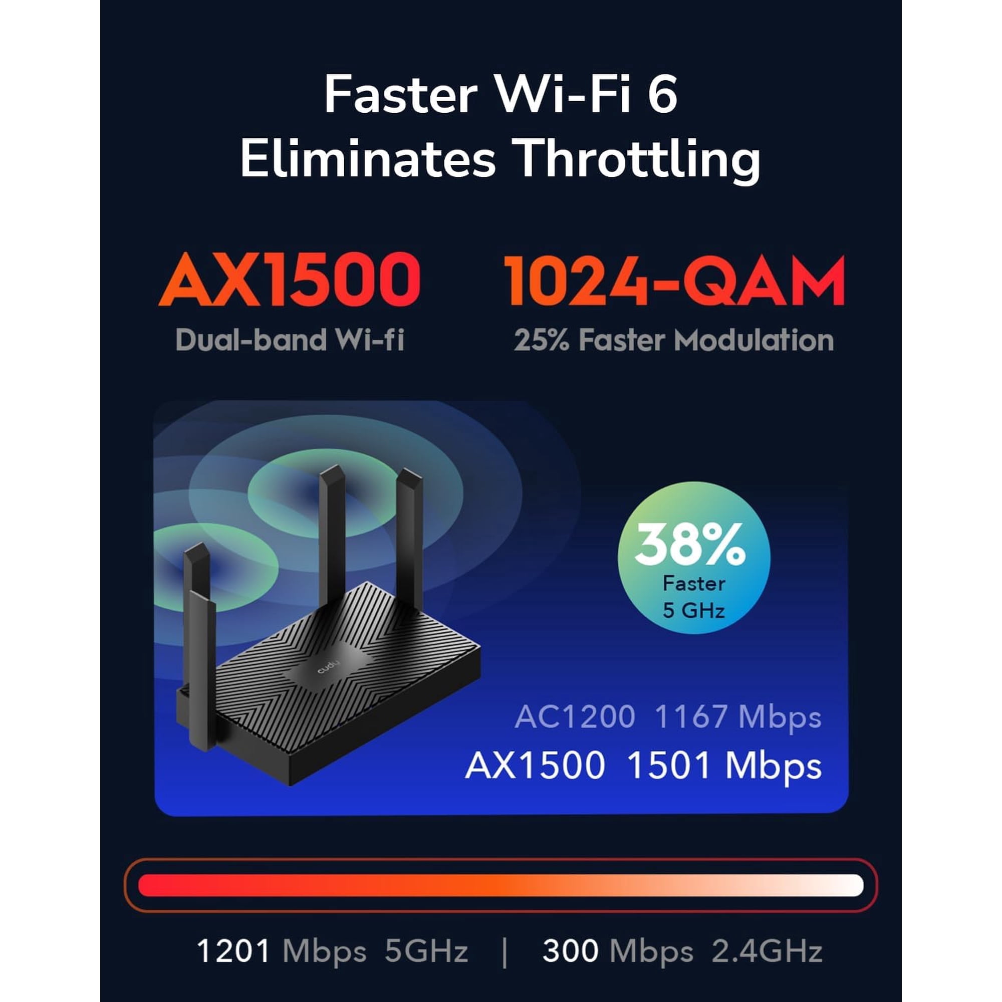 Cudy AX1500 Dual Band Wi-Fi 6 Router, 802.11ax Internet Router, Access Point, 4 5dBi Antennas, MU-MIMO, Beamforming, OFDMA, WPA3, WR1500