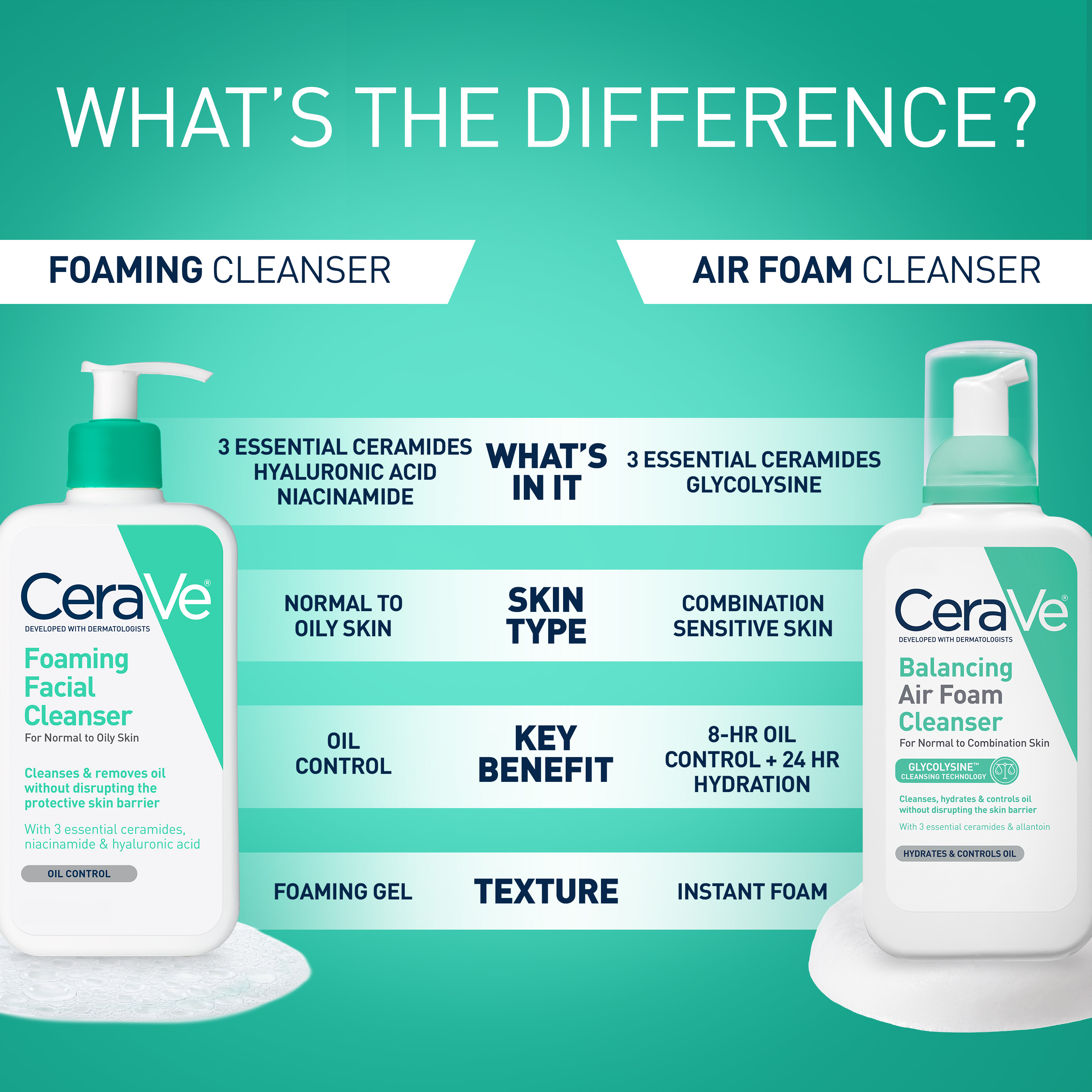 CeraVe Foaming Facial Cleanser, 16 fl oz photo 4