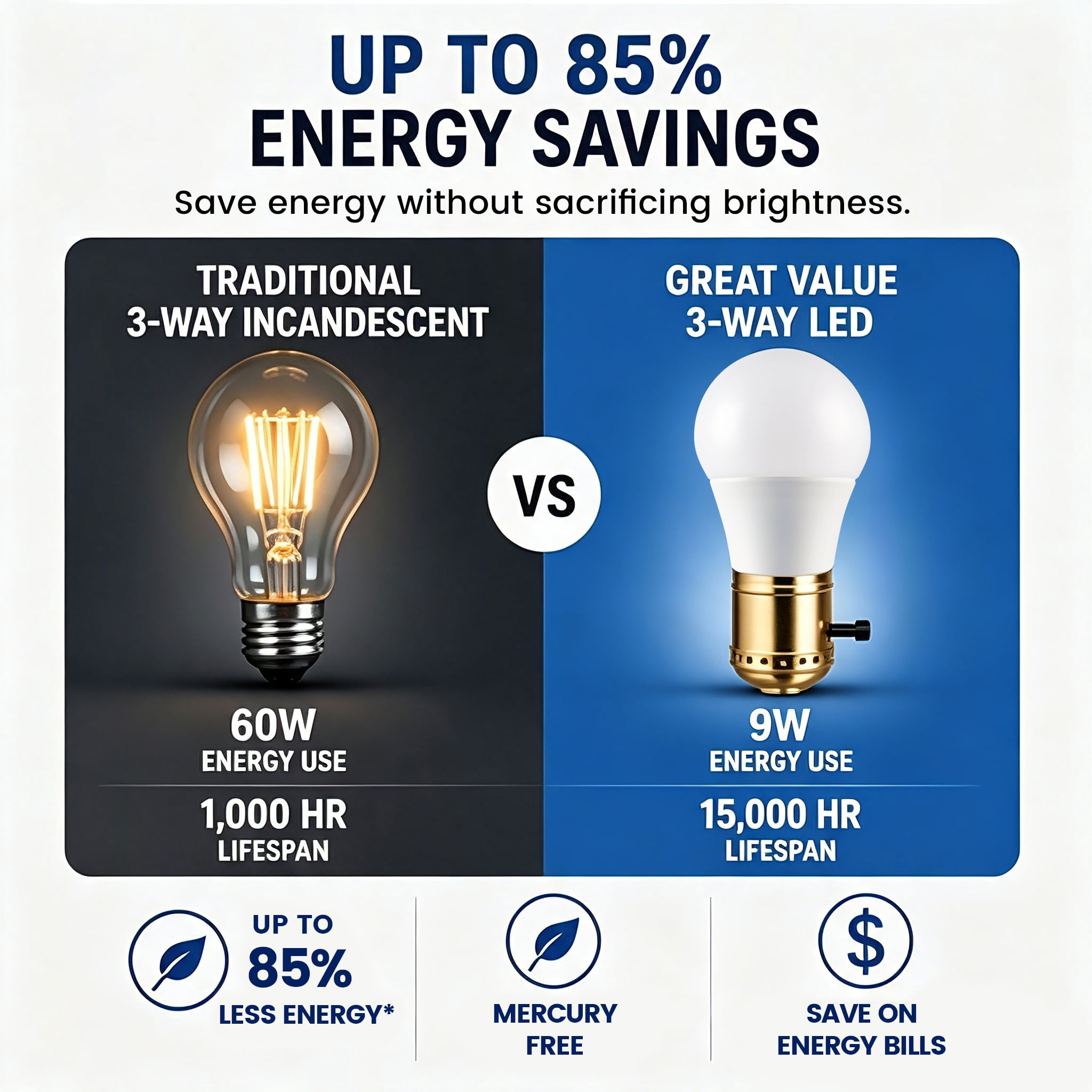 Great Value A21 LED 3-Way Light Bulb, 60/100/150 Watts Tunable, Soft White, E26 Medium Base (1 Pack)