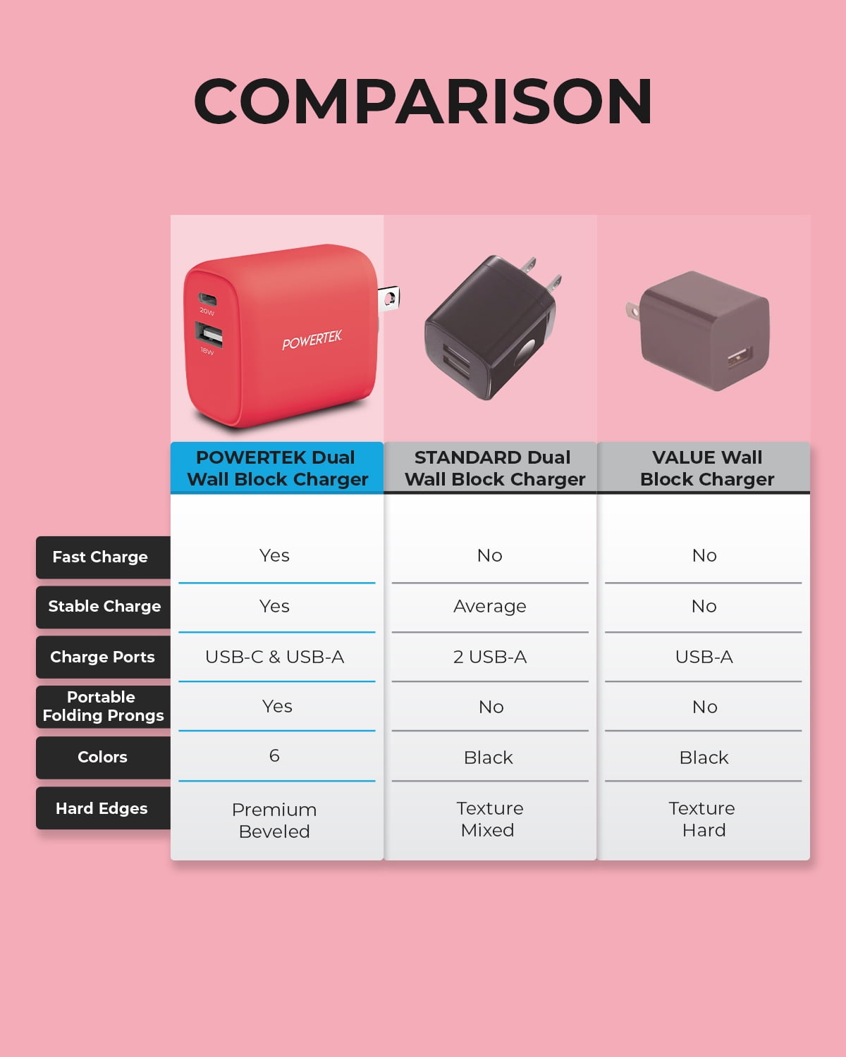 Powertek Liquipel USB A/ USB C Dual Port Charger