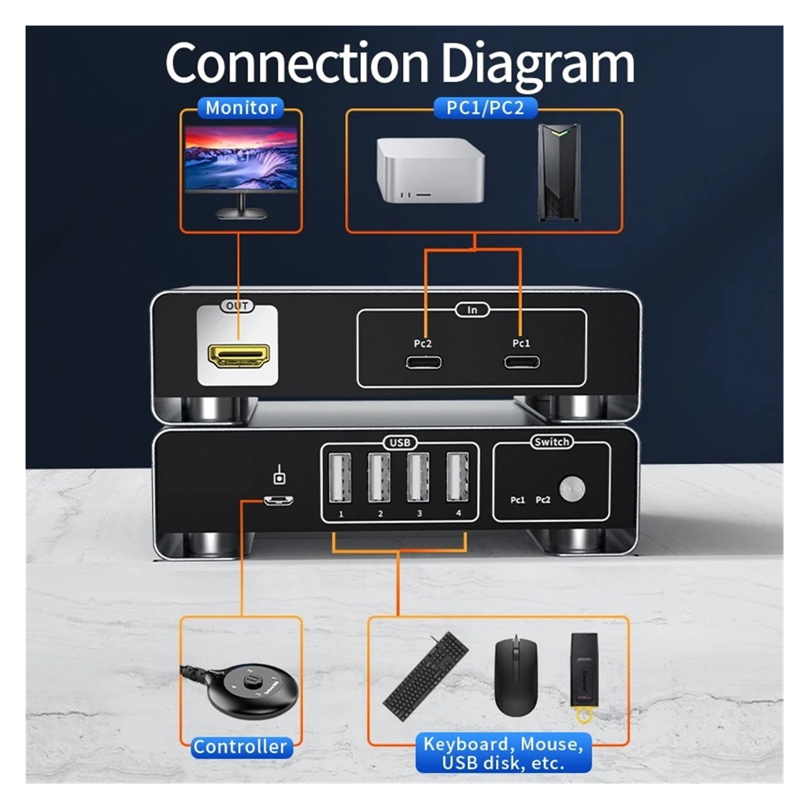 USB C KVM Switch Type-C To DP KVM Switcher 4K 144Hz 2 PCs Sharing Display Printer Keyboard Mouse U Disk Converter
