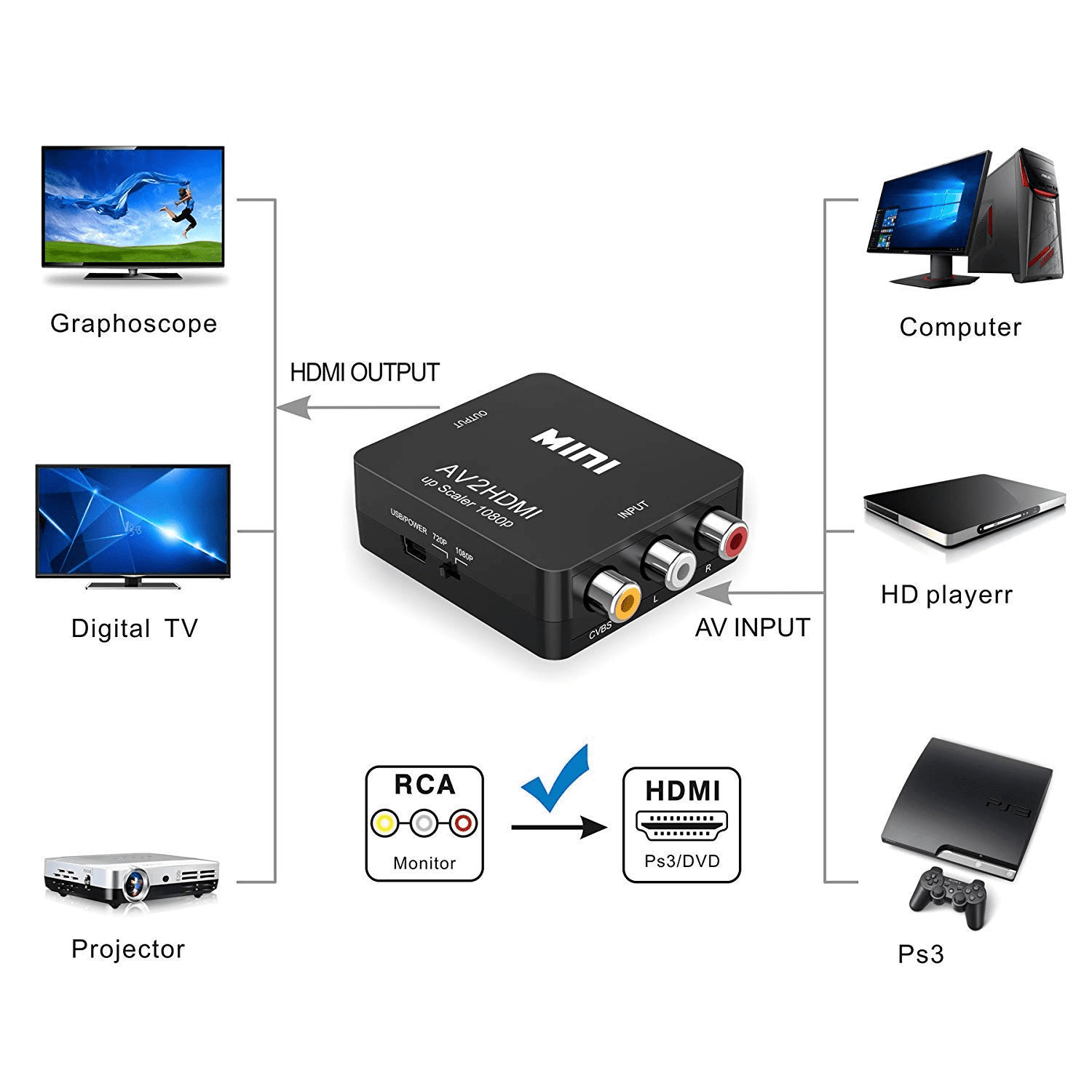 RCA to HDMI Converter, 1080P RCA Composite CVBS AV to HDMI Video Audio  Converter Adapter Compatible with N64 Wii PS2 Xbox VHS VCR Camera DVD,  Support PAL/NTSC with USB Power Cable 