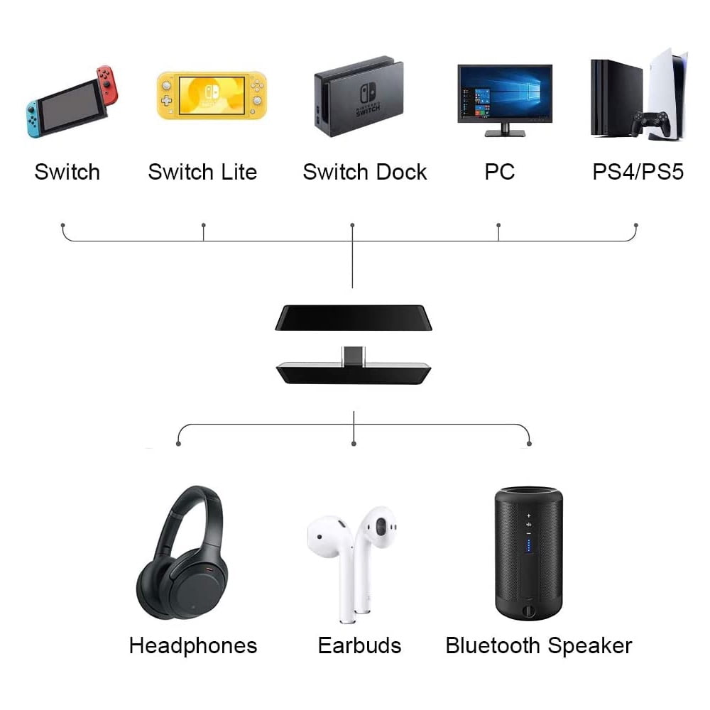 Bluetooth Adapter Airpods Pro Ps4 Reddit Airpods Ps4 Compatible