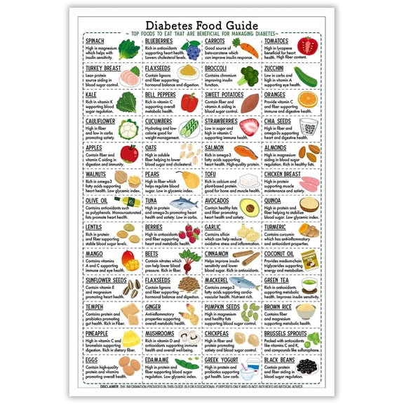 Diabetes Food Guide Posters Healthy eating Wall Art Patient Education Nutrition Reference Cheatsheet Decor Poster Foods to Reduce and Eliminate List Healthy Kitchen Dining Room poster