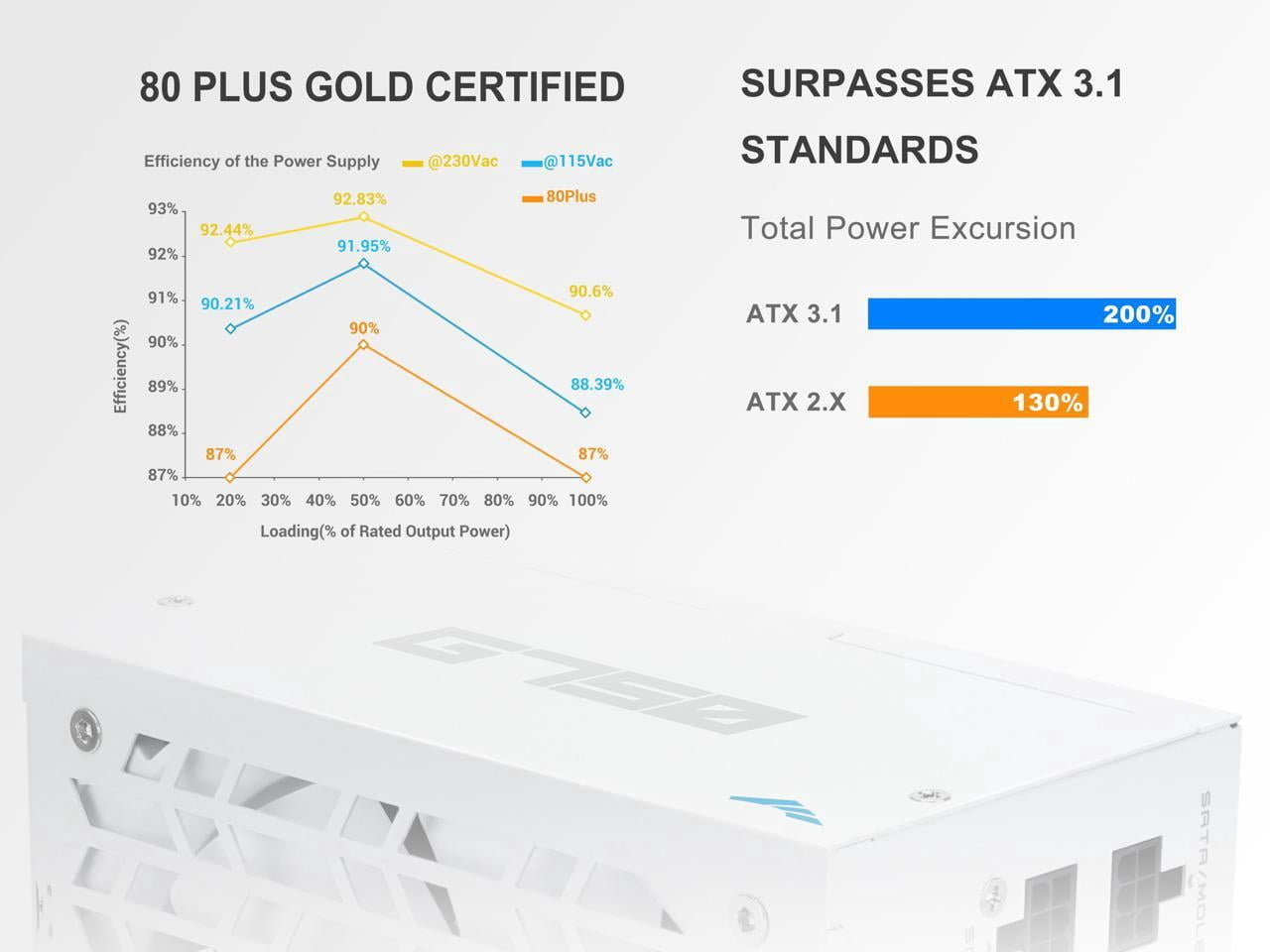 SAMA G750W ATX 3.1 Power Supply, 750W, Cybenetics Gold Standards, PCIe 5.1 Ready, Full Modular, Japanese Capacitors, FDB Fan, White Version