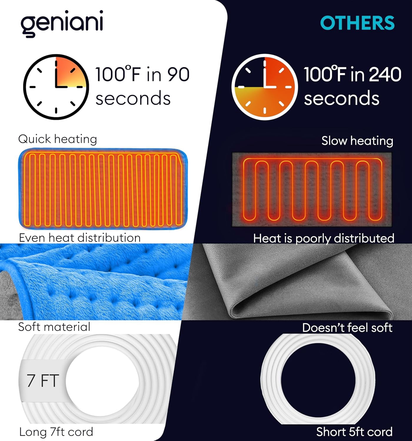 Geniani XL Double-Sided Electric Heating Pad for Back Pain & Cramps Relief – Heat Pad with 6 Heat Settings, Auto Shut Off, Ultra-Soft Machine Washable Fabric for Everyday Comfort (12"×24", Blue)