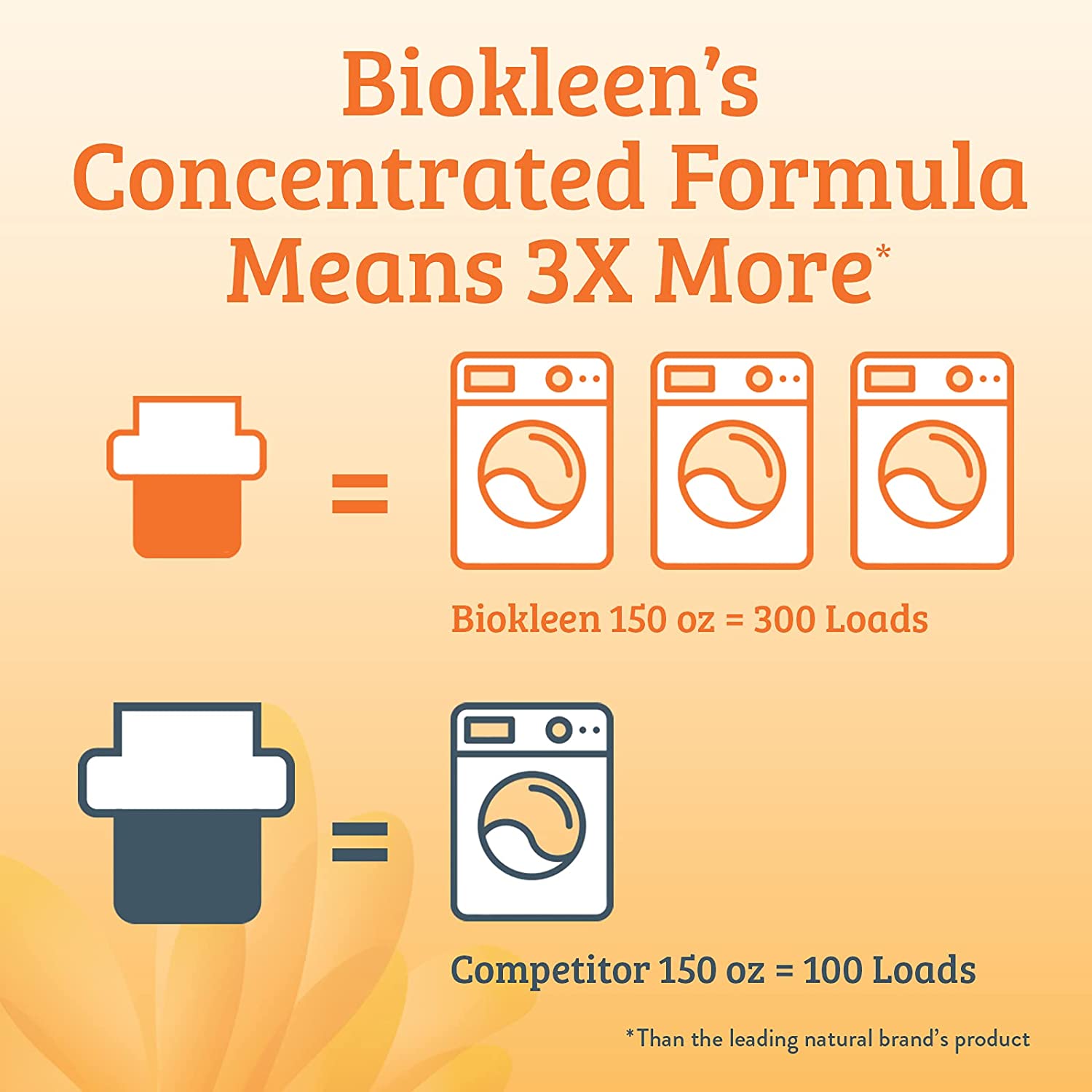 Biokleen Natural Laundry Detergent Liquid - 300 Loads- Eco Friendly Concentrated Plant Based Safe for Kids and Pets No Artificial Colors or Preservatives - image 2 of 6
