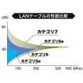 thumbnail image 5 of Sanwa Supply Câble CAT7LAN (10m) 10Gbps/600MHz RJ45 Blanc KB-T7-10WN, 5 of 5