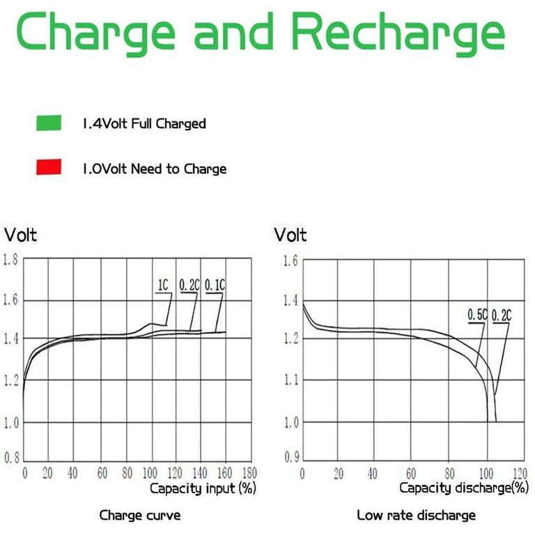 BONAI 8PCS AA Piles Rechargeables, 1,2V 2800mAh Pile LR6 Ni-MH Rechargeables,  Accu AA Grande Capacité, Batterie Rechargeable 1200 Cycles - Faible  Auto-décharge : : High-Tech