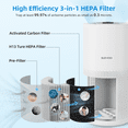 thumbnail image 3 of Air Purifiers for Large Room Up to 1095 Ft² Home Bedroom in 1 Hr, CADR 240m³/h+ / 141CFM, H13 True HEPA Filter Cleaner Effectively Reduce 99.97% Smoke, Dust, Pollen, Pet Dander, Odors, White, 3 of 6