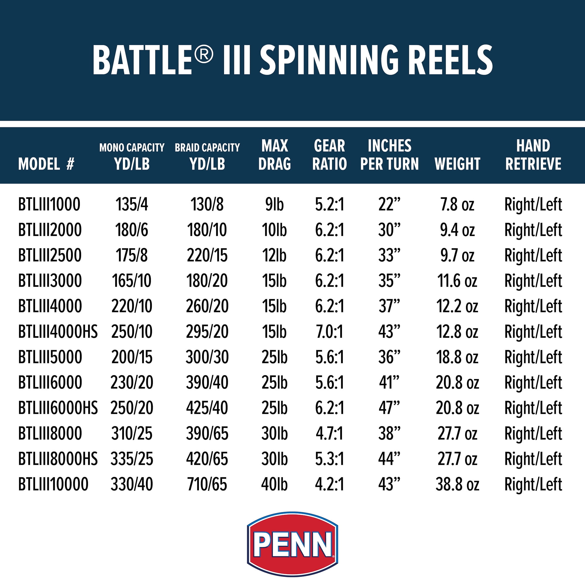 PENN® Battle® III Spinning
