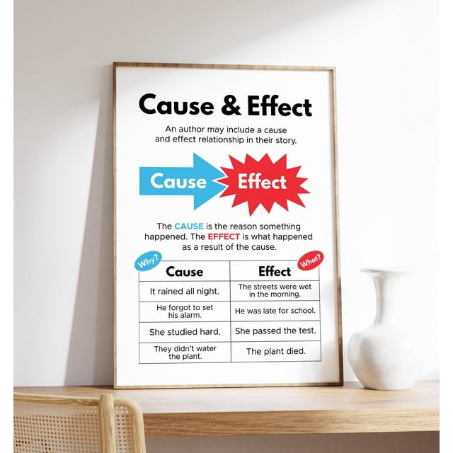 Ishii Melatic Cause and Effect Poster, English and Reading Classroom, Reading Strategy, Language Arts Visual Aid,